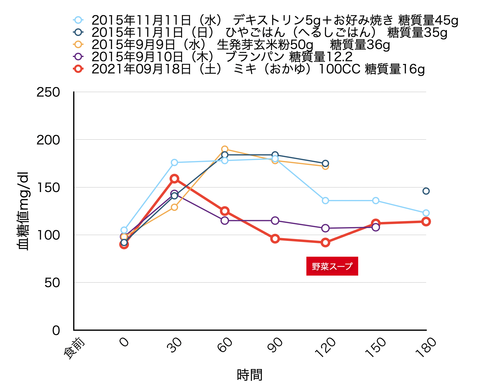 血糖値測定 30 ミキと30分値の急上昇 ワンネス ラボ