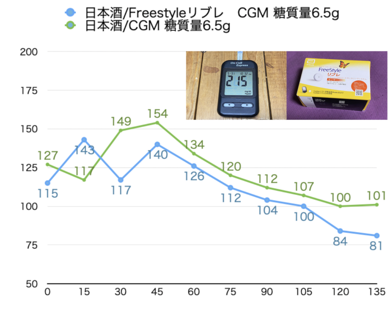 血糖値測定［31］日本酒1合とfreestyleリブレ